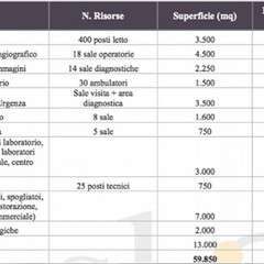 Ecco i dati riferiti al nuovo ospedale di Andria, che sorgerà in contrada Martinelli