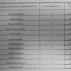 I consiglieri provinciali eletti