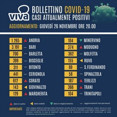 il dato riepilogativo covid città per città della Bat