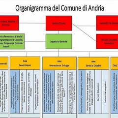 nuovo organigramma del Comune di Andria