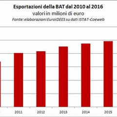Istat: export in crescita per la Bat; la disoccupazione scende al 18,5
