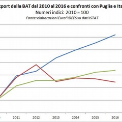 Istat: export in crescita per la Bat; la disoccupazione scende al 18,5