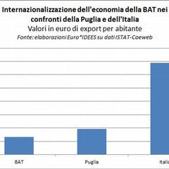 Istat: export in crescita per la Bat; la disoccupazione scende al 18,5