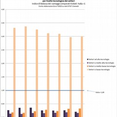 Istat: export in crescita per la Bat; la disoccupazione scende al 18,5