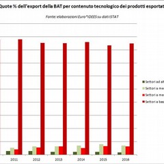 Istat: export in crescita per la Bat; la disoccupazione scende al 18,5