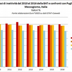Istat: export in crescita per la Bat; la disoccupazione scende al 18,5