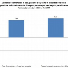 Istat: export in crescita per la Bat; la disoccupazione scende al 18,5