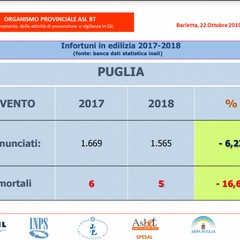 protocollo d'intesa tra Asl/Bt ed Ispettorato del Lavoro