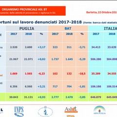 protocollo d'intesa tra Asl/Bt ed Ispettorato del Lavoro