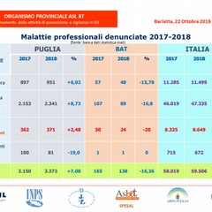 protocollo d'intesa tra Asl/Bt ed Ispettorato del Lavoro