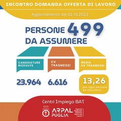 Infografica Persone Assumere