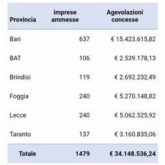 riepilogo per provincia