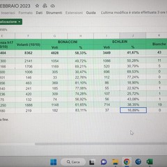 scheda dati riassuntivi elezione nuovo segretario del Pd