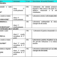 l'estate dell’Istituto “Verdi-Cafaro”