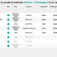 Istituto industriale Andria