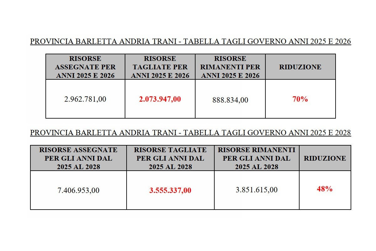Manutenzione strade nella Bat