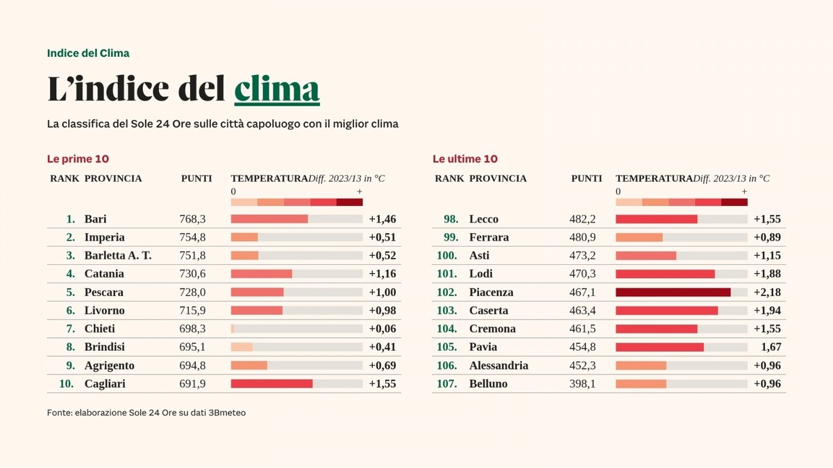Indice del clima