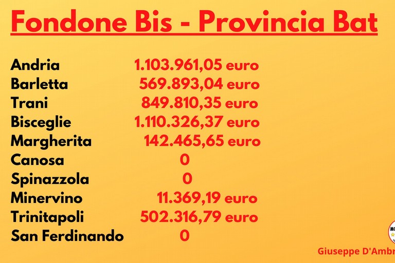 fondone del governo conte per i Comuni della provincia Bat