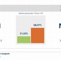 Referendum, riforma bocciata: i commenti del giorno dopo