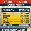 Circa 3 mln di euro da qui al 2032 arrivano dal Governo per la provincia Bat