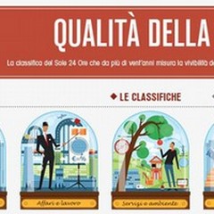 Puglia male nella  "Qualità della Vita " in Provincia: ma la BAT non c'è