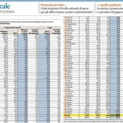 «Fabbisogno standard»: Andria virtuosa con un risparmio di oltre 6 milioni
