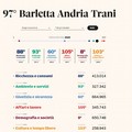 La Bat tra gli ultimi posti per qualità della vita, bollino nero per lavoro e cultura