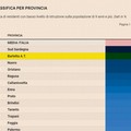 La provincia Barletta Andria Trani tra le meno  "istruite " d'Italia