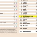 Classifica "Qualità della vita 2018 ", Andria perde terreno e precipita al 99esimo posto