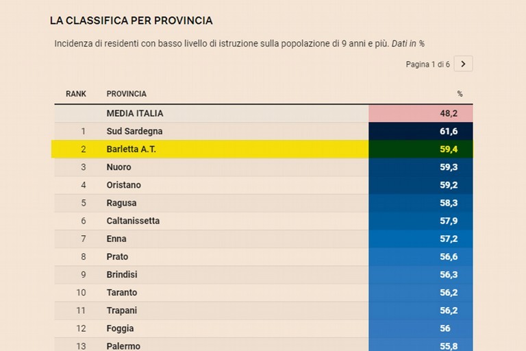 La provincia Barletta Andria Trani tra le meno