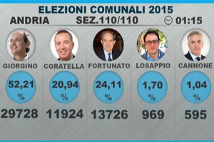 Elezioni Amministrative Andria dato definitivo