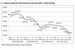 Grafico imprese BAT 2012