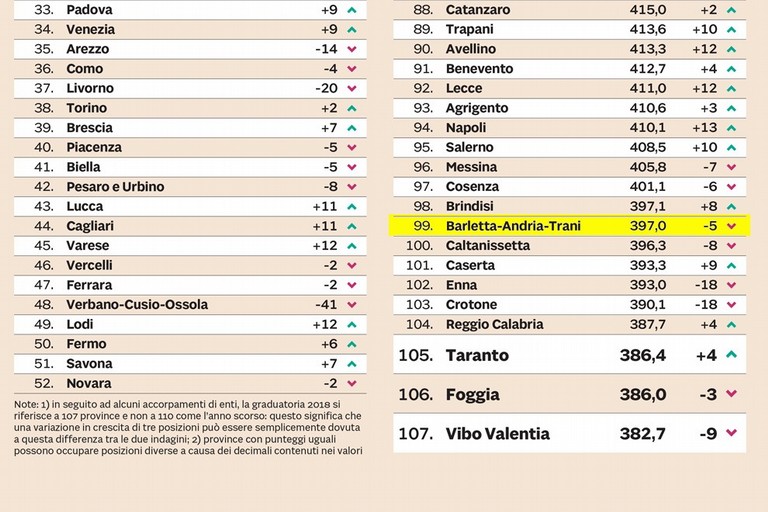 Qualità della vita 2018